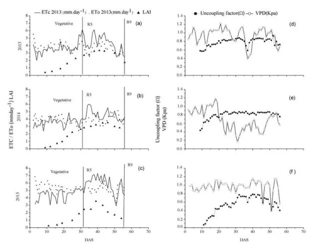 Figura 2. Crop evapotranspiration (ETc) of the cowpea, reference evapotranspiration (ETo) and LAI on 2013 (a), 2014 (b)  and 2015 (c)