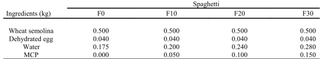 Table 1. Formulation of the spaghetti type pasta from wheat semolina and micronized corn pericarp