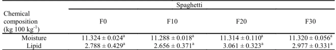 Table 2. Moisture and lipid contents of the spaghetti type pasta from wheat semolina and micronized corn pericarp