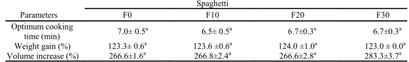 Table 3. Cooking quality of spaghetti type pasta from wheat semolina and micronized corn pericarp