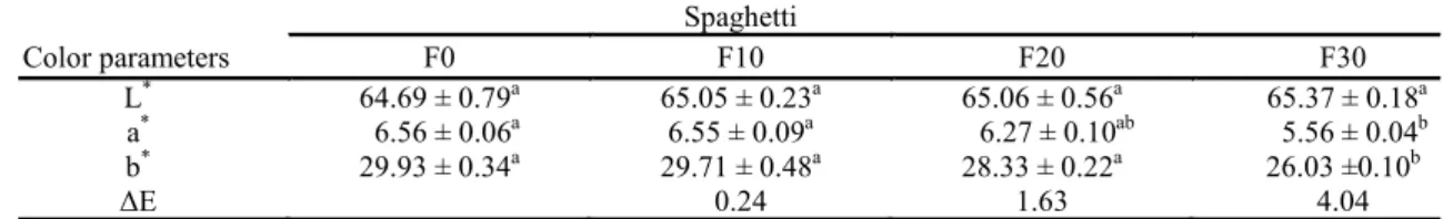 Table 4. Color parameters of spaghetti type pasta from semolina wheat and micronized corn pericarp