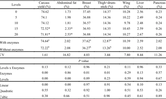 Table  8. Carcass yield, abdominal fat, cuts (breast, thigh + drumstick and wing), liver and pancreas of broiler chickens at  42 days of age fed diets with increasing levels of sunflower cake, with or without enzymes, from 1 to 21 days of age.