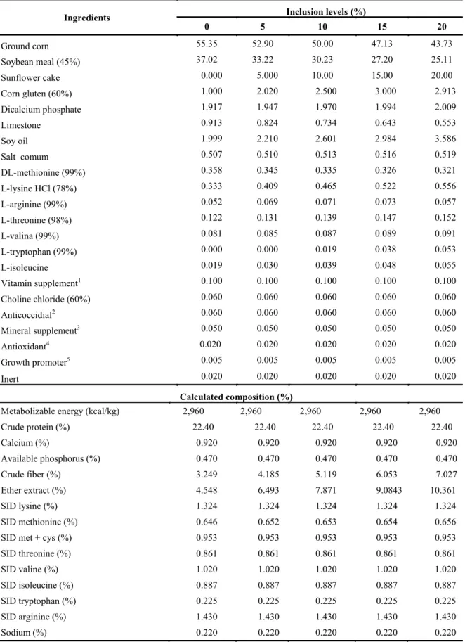 Table 1. Chemical composition and calculated of the experimental diets for broiler chickens from 1 to 7 days of age