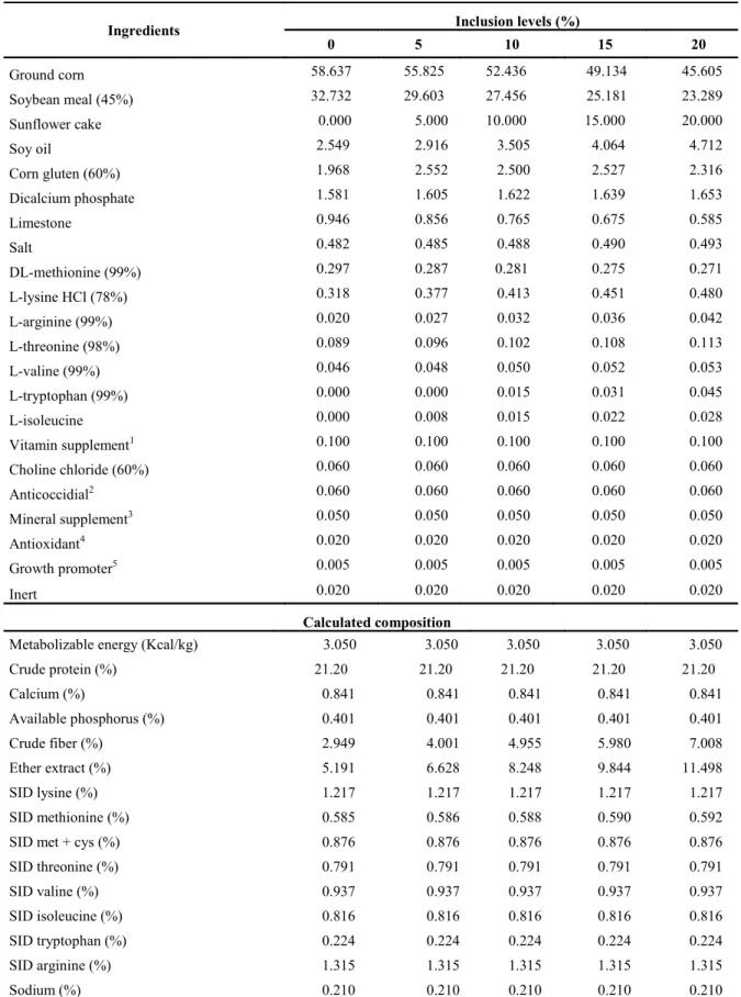 Table 2. Chemical composition and calculated of the experimental diets for broiler chickens from 8 to 21 days of age.