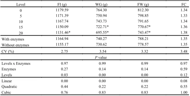 Table 3. Average feed intake (FI), weight gain (WG), final weight (FW) and feed conversion (FC) of broilers at 21 days of  age due to increasing levels of sunflower cake in the feeding and use of enzymes.