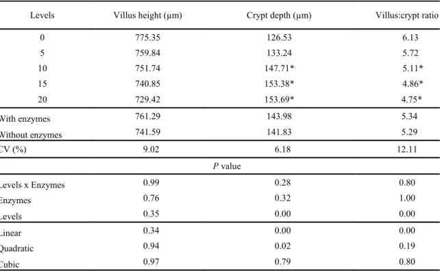 Table 6. Villus height, crypt depth and villus:crypt ratio of jejunum segment of broilers at 21 days of age due to increasing  levels of sunflower cake in the feeding and use of enzymes.