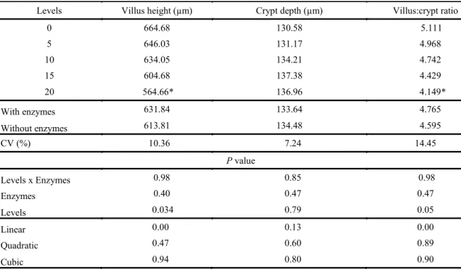 Table  7. Villus height, crypt depth and villus:crypt ratio of ileum segment of broilers at 21 days of age due to increasing  levels of sunflower cake in the feeding and use of enzymes.