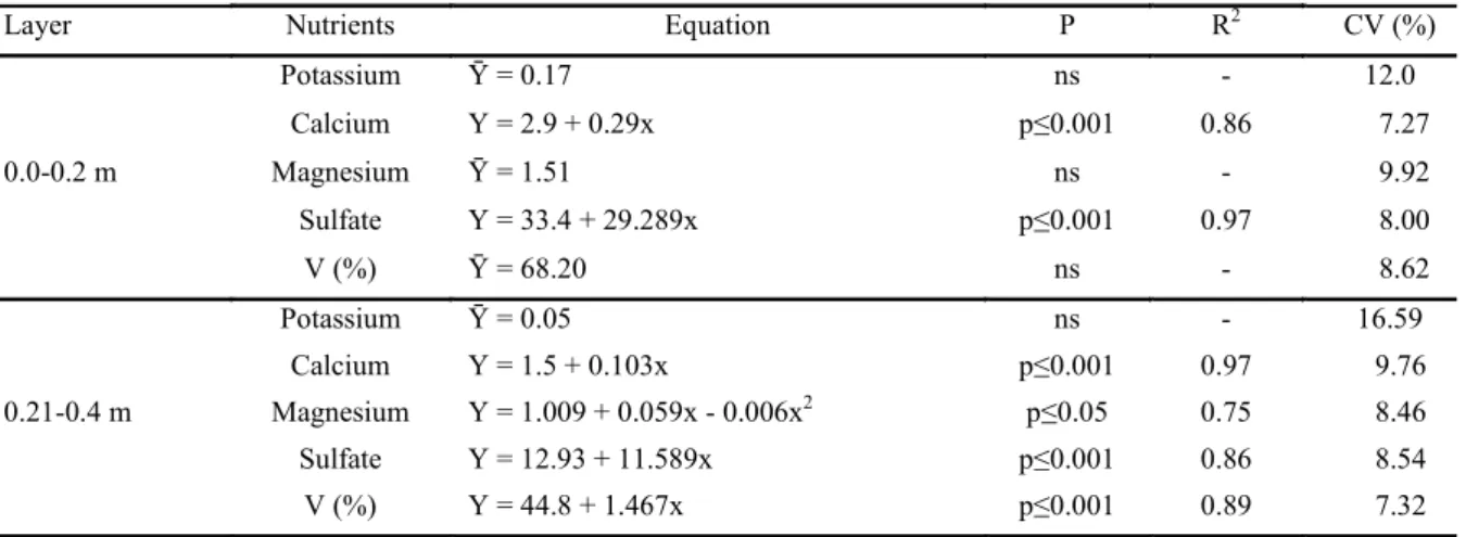 Table  1.  Regression  equations  fitted  to  K + ,  Ca 2+ ,  Mg 2+   and  S - SO 4 2-   contents  and base  saturation  (V%)  of  soil  samples,  collected in the layers 0.0 - 0.2 and 0.21 - 0.4 m at the end of the experiment, depending on phosphogypsum r