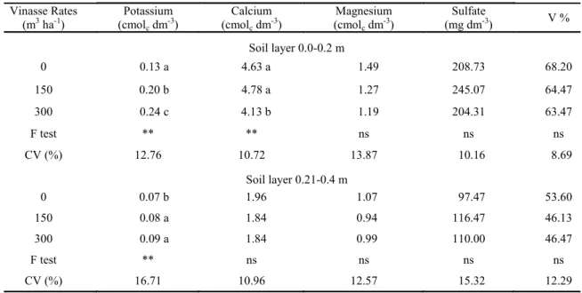 Table 2. Analysis of variance of average potassium, calcium, magnesium, sulfate contents and base saturation (V%) of the  soil layers 0.0 - 0.2 m and 0.21 - 0.4 m depending on vinasse rates.