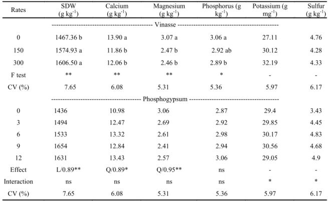 Table 3. Analysis of variance of alfalfa shoot dry weight (SDW) and leaf nutritional content depending on vinasse (m 3  ha -1 )  and phosphogypsum (Mg ha - 1 ) rates, using average values from four cuts.