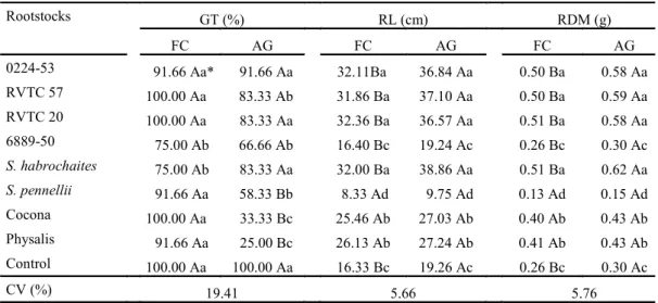 Table  1.  Graft - take  rate  (GT),  root  length  (RL)  and  root  dry  matter  (RDM)  of  tomato  seedlings  grafted  on  different  solanaceous plants through two grafting methods [full cleft (FC); approach graft (AG)], on the 15 day after grafting.