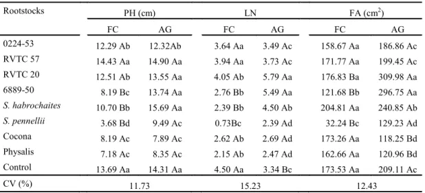 Table 2. Plant height (PH), number of leaves (LN) and foliar area (FA) of tomato plants grafted on distinct solanaceous via  two different methods [full cleft (FC) and approach graft (AG)], on the 15 day after grafting