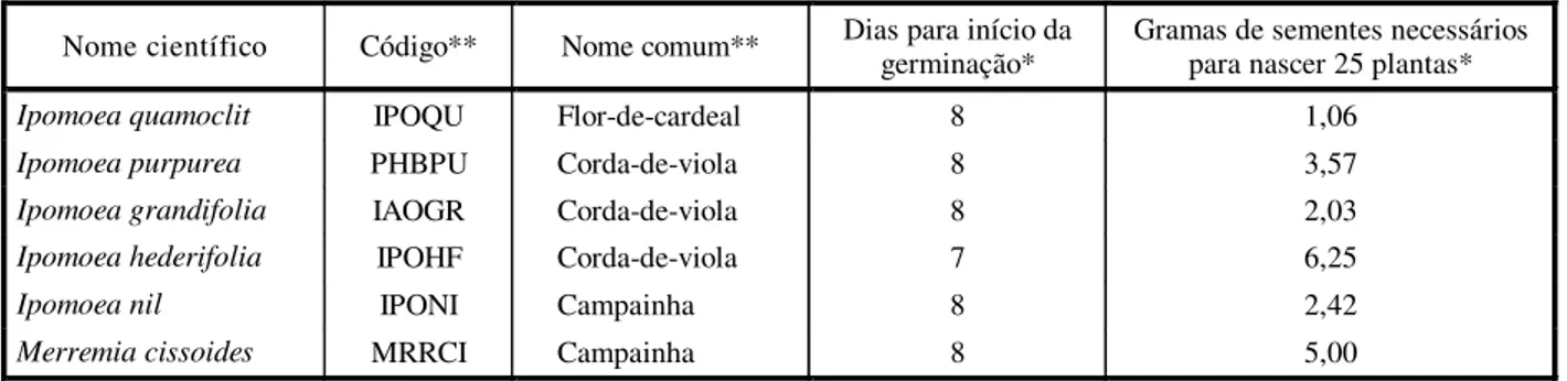Tabela 1 -  Resultados do teste de germinação realizado para as espécies Ipomoea quamoclit,  Ipomoea purpurea,  Ipomoea  grandifolia, Ipomoea hederifolia, Ipomoea nil e Merremia cissoides