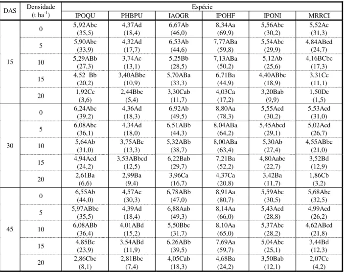 Tabela 3 -  Números de plantas de  IPOQU, PHBPU, IAOGR, IPOHF, IPONI e MRRCI  obtidos no desdobramento  da interação entre as densidades de palha e as espécies