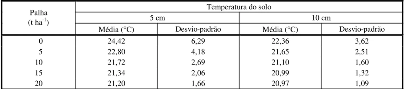 Tabela 4 - Valores médios e desvios-padrão da temperatura do solo aos cinco e dez centímetros de profundidade, entre oito e  quinze dias após a semeadura das plantas daninhas   