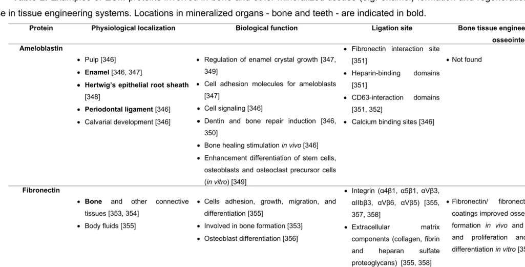 Table 2. Examples of ECM proteins involved in bone and other mineralized tissues (e.g