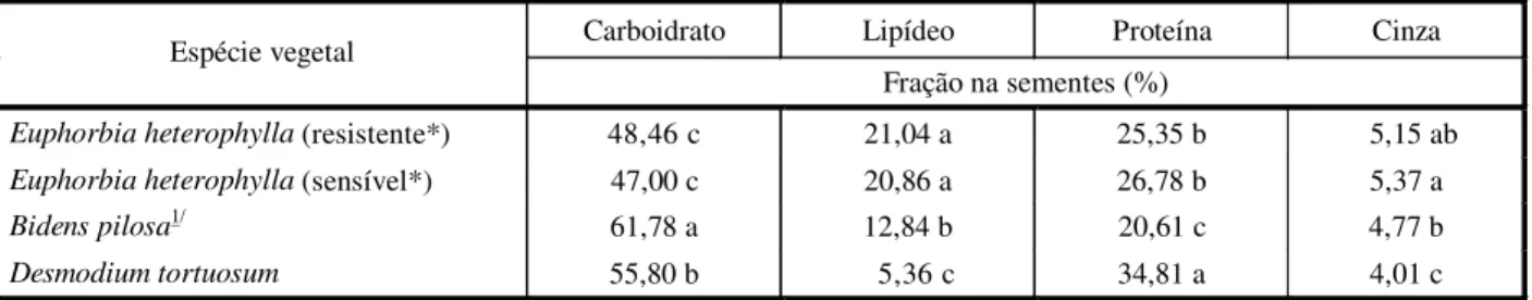 Tabela 2  - Valores percentuais para lipídeo, proteína, carboidrato e cinzas encontrados nas sementes das espécies Euphorbia  heterophylla, Bidens pilosa e Desmodium tortuosum