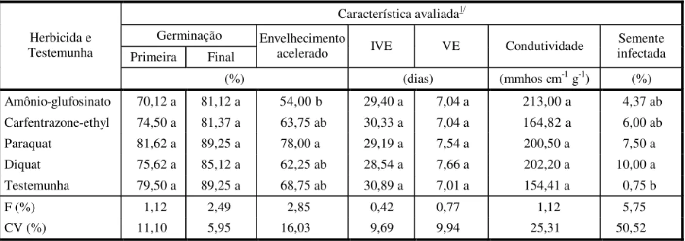 Tabela 3 - Plântulas normais obtidas nos testes de germinação (primeira contagem e contagem final), envelhecimento  acelerado, índice de velocidade de emergência (IVE), velocidade de emergência (VE), condutividade elétrica e sementes  infectadas no teste d