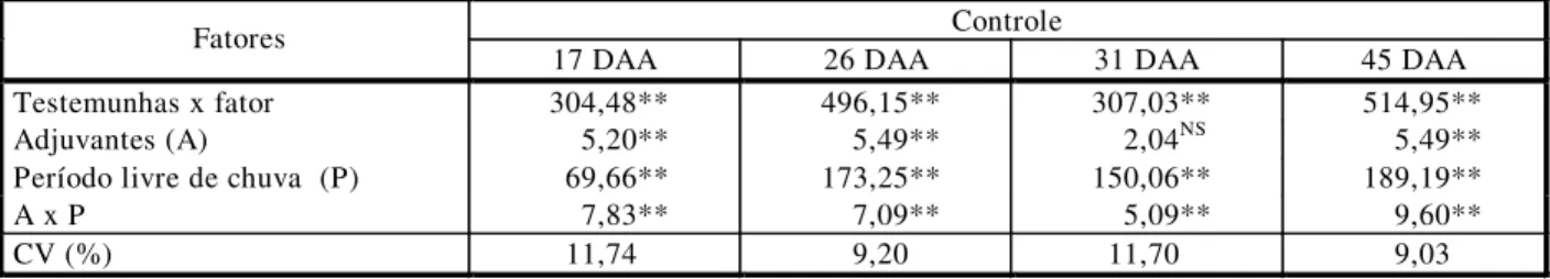 Tabela 4 - Resultados do teste F para médias das porcentagens de controle químico geral das plantas daninhas, influenciadas  por chuvas simuladas em diferentes períodos após a aplicação de glyphosate + adjuvantes,  no inverno