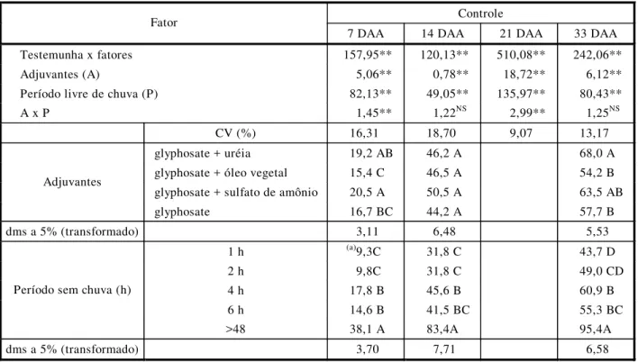 Tabela 9 -  Resultados do teste F aplicado às médias das porcentagens de controle químico geral das plantas daninhas,  influenciadas por chuvas simuladas em diferentes períodos após a aplicação de adjuvantes + glyphosate, e do teste de  Tukey para as média