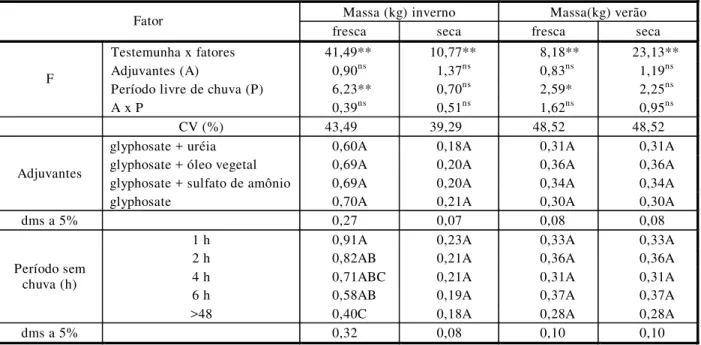 Tabela 10 -  Média das massas frescas e secas, aos 45 DAA (inverno) e 30 DAA (verão), acumuladas com chuvas simuladas  em diferentes períodos após a aplicação de glyphosate + adjuvantes