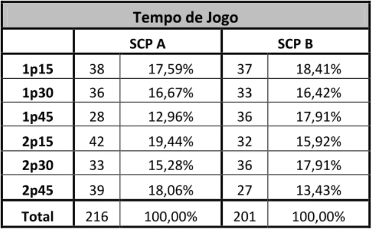 Tabela 14 - Total das Sequências ofensivas observadas em função do critério - Tempo de Jogo (Valores  absolutos e percentuais)