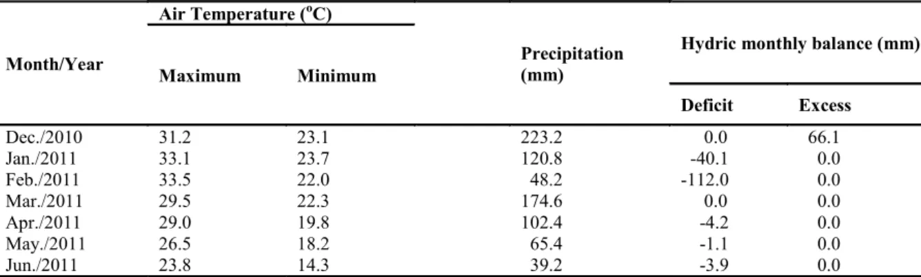 Table  1. Monthly average maximum and minimum temperatures, total rain precipitation and water balance from January  2010 to March 2012 (experimental period).