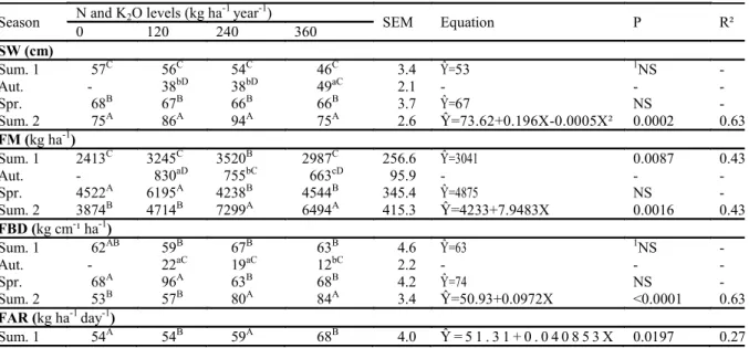 Table  3.  Sward  height  (SW),  forage  mass  (FM),  forage  bulk  density  (FBD)  and  forage  accumulation  rate  (FAR)  of  Urochloa ruziziensis as a function of nitrogen and potassium fertilisation levels and seasons.