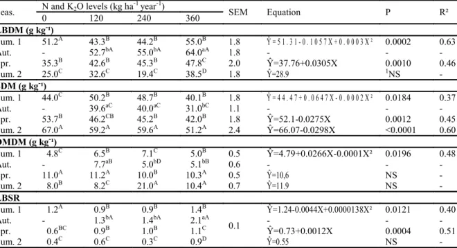 Table 4. Percentages of leaf blade dry mass (LBDM), stem dry mass (SDM) and dead material dry mass (DMDM) and the  leaf  blade:  stem  ratio  (LBSR)  of  Urochloa  ruziziensis  as  a  function  of  nitrogen  and  potassium  fertilisation  levels  and  seas