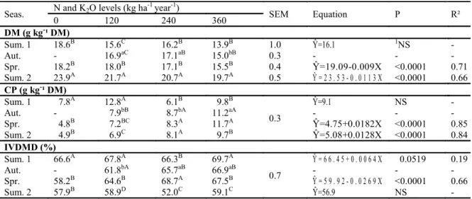 Table  5.  Contents  of  dry  matter  (DM),  crude  protein  (CP)  and  in  vitro  dry  matter  digestibility  (IVDMD)  of  Urochloa  ruziziensis as a function of nitrogen and potassium fertilisation levels and seasons.