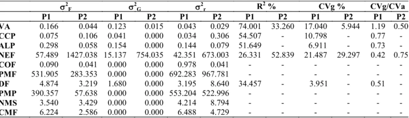 Table  2. Genetic and phenotypic parameters a  for 10 biometric and reproductive characteristics b  evaluated in mangabeira  progenies (Hancornia speciosa) originating from Paraíba (P1) and from Amapá (P2)