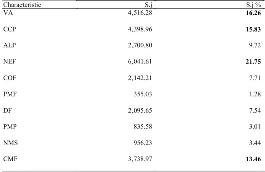 Table 4. Relative contribution of biometric and reproductive characteristics evaluated in mangabeira progenies (Hancornia  speciosa), based on d² Mahalanobis