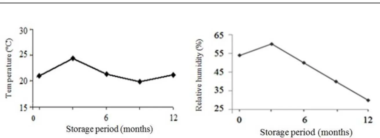 Figure 1. Air temperature and relative humidity during the seed storage period under laboratory environmental conditions.
