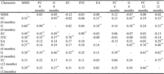Table  2. Estimations of the coefficient of genetic and environmental correlations (rg – above the diagonal; ra – below the  diagonal ) among the characters of 1,000 seed mass (MMS, g), first count of germination (FC, %), germination (G, %),  seedling fiel