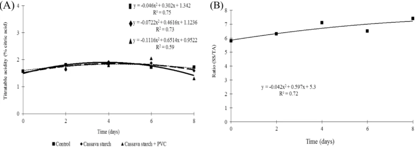 Figure  3. Titratable acidity of  mombin fruits with different coatings (A) and SS/TA ratio (B) depending on the storage  time.