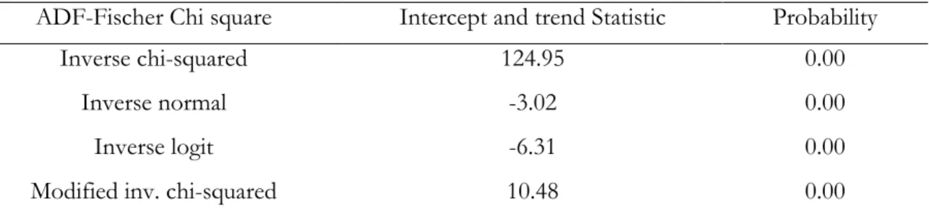 Table 2b- Panel unit root test results: ( U t ) ADF-Fischer Chi square Regression 