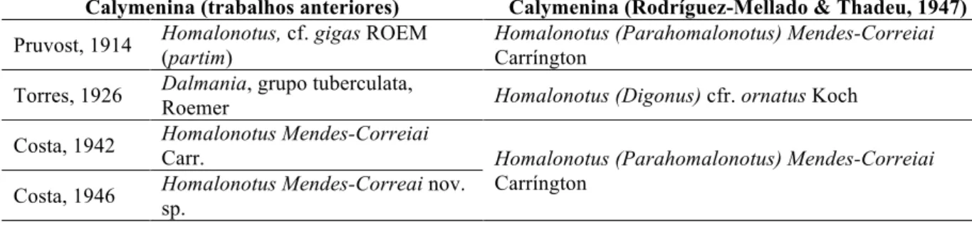Tabela 2.3. Correspondência das trilobites Calymenina identificadas por Rodríguez-Mellado &amp; Thadeu (1947)  com as identificações de trabalhos anteriores