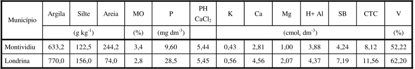 Tabela 1 - Resultados das análises física e química do solo, para a camada de 0-20 cm, da área experimental