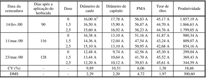 Tabela 2 - Diâmetro de caule (mm), diâmetro de capítulo (cm), peso de mil aquênios (PMA) (g), teor de óleo (%) e  produtividade da cultura do girassol (kg ha -1 ), em função da aplicação das doses do herbicida atrazine (kg ha -1 ), em três  épocas de semea