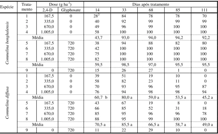 Tabela 1 – Porcentagem de controle de Commelina benghalensis e C. diffusa tratadas com 2,4-D e glyphosate, em cinco  épocas de avaliação - dados originais 1/