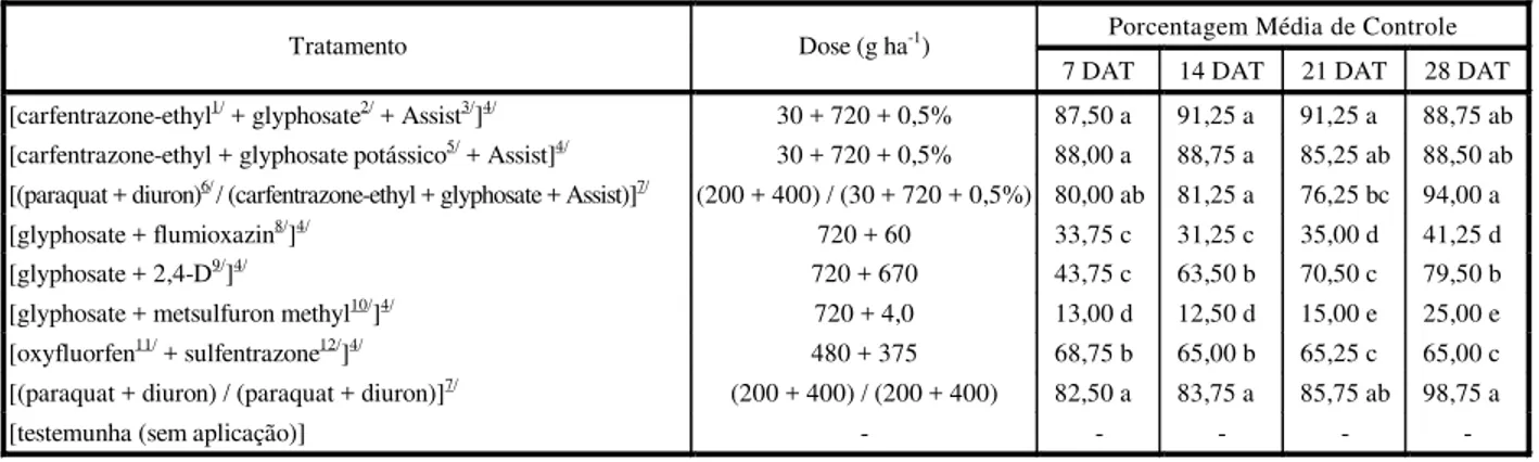 Tabela 6  - Porcentagem média de controle de C. benghalensis, em quatro épocas de avaliação, em função dos tratamentos  aplicados
