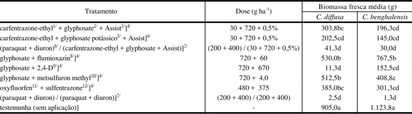 Tabela 8  - Biomassa fresca média (g) da parte aérea de C. diffusa e C. benghalensis, aos 60 DAT, em função dos tratamentos