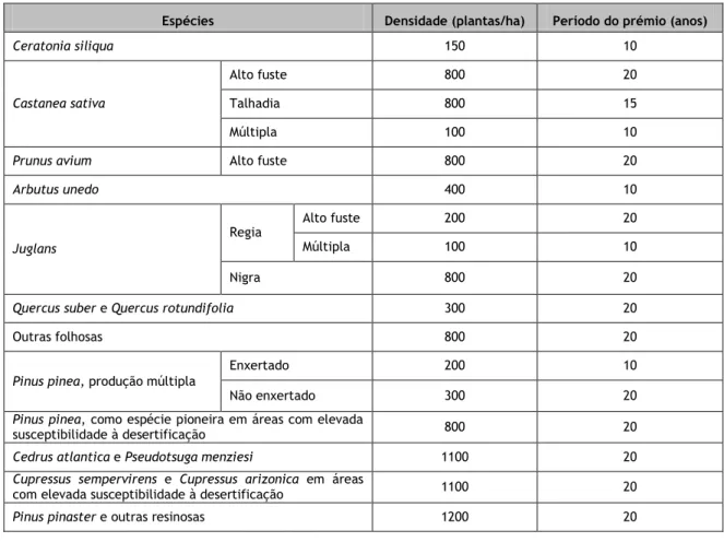 Tabela 6  – RURIS-FTA, período de atribuição do prémio por perda de rendimento e densidades mínimas  Espécies  Densidade (plantas/ha)  Período do prémio (anos) 