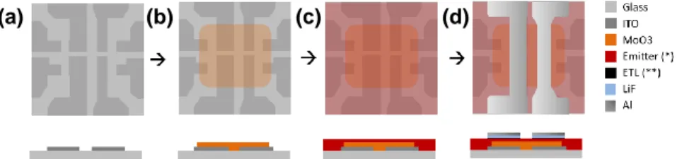 Figure  4. Schematic of layers deposition. (a) Patterned ITO glass substrate. (b) Molybdenum trioxide deposition  by  thermal  evaporation