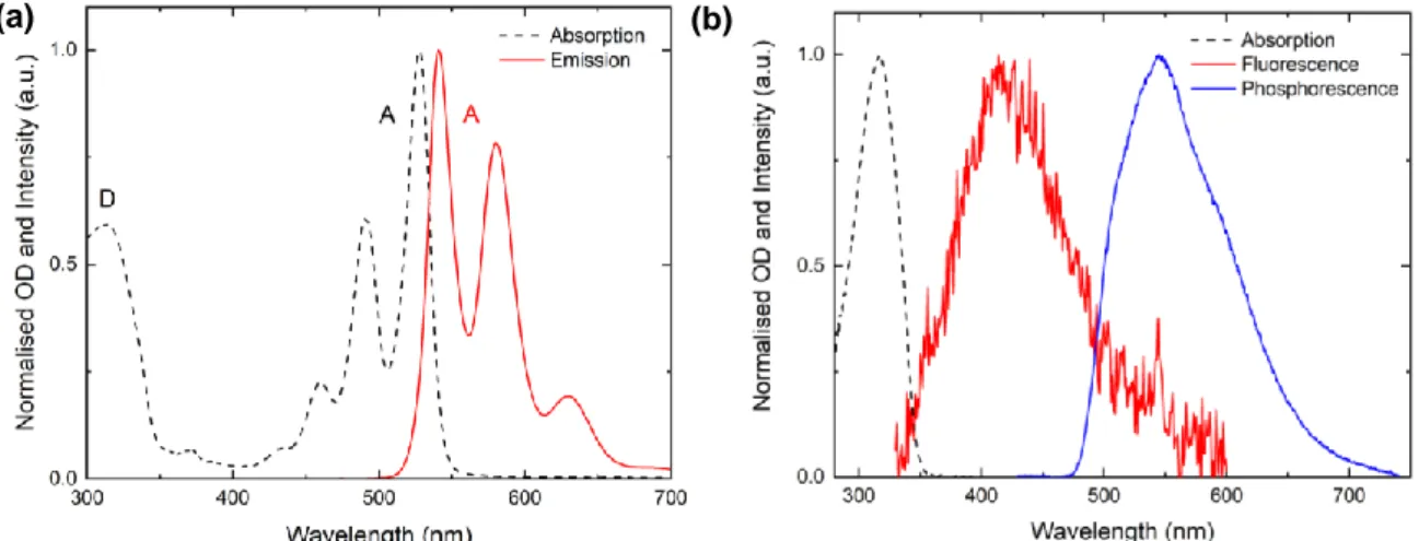 Figure  5 (a) shows the normalised absorption and steady-state fluorescence spectra of the ARC- ARC-1476  compound  and  Figure    5  (b)  shows  the  absorption,  fluorescence  and  phosphorescence  of  the  individual donor unit