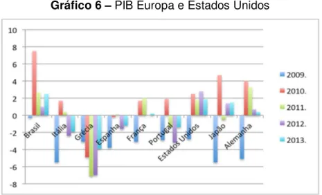 Gráfico 6 – PIB Europa e Estados Unidos 