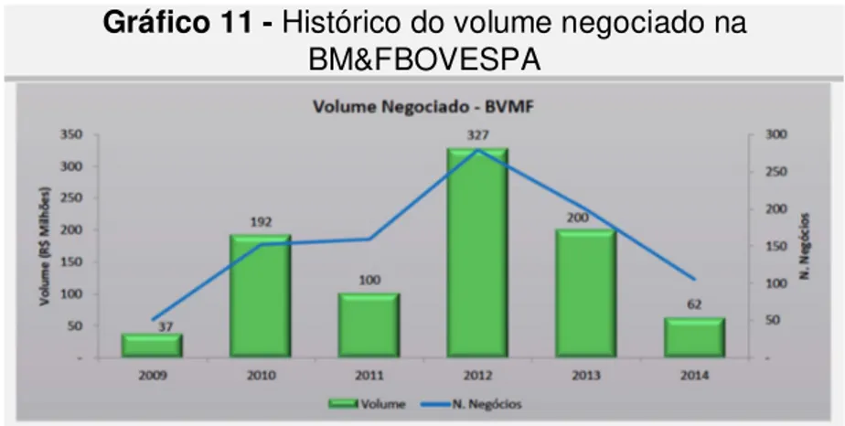 Gráfico 11 - Histórico do volume negociado na  BM&amp;FBOVESPA 