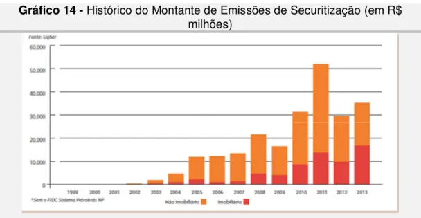Gráfico 14 - Histórico do Montante de Emissões de Securitização (em R$ 