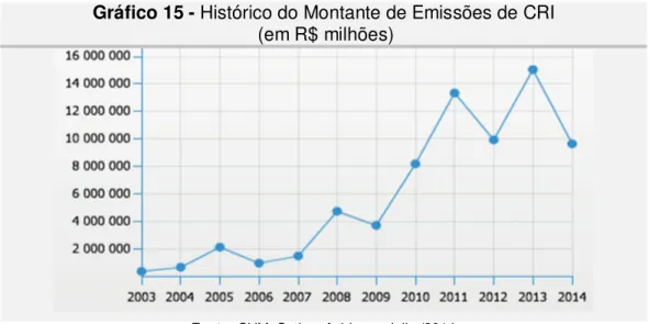 Gráfico 15 - Histórico do Montante de Emissões de CRI    (em R$ milhões) 