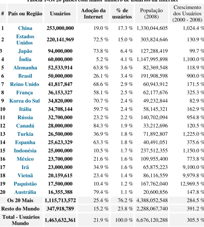 Tabela 1-Os 20 países com maior número de usuários da Internet 